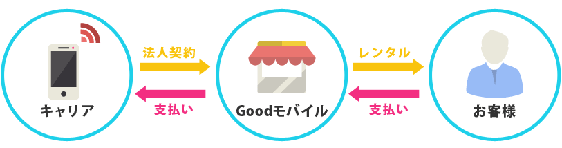 レンタルの流れ